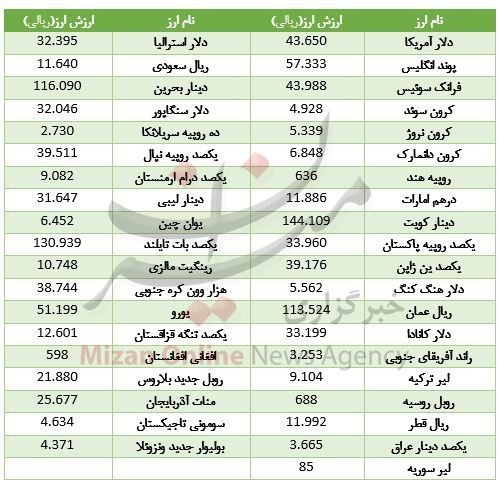 ثبات ارز در بازار بین بانکی ثبات ارز در بازار بین بانکی