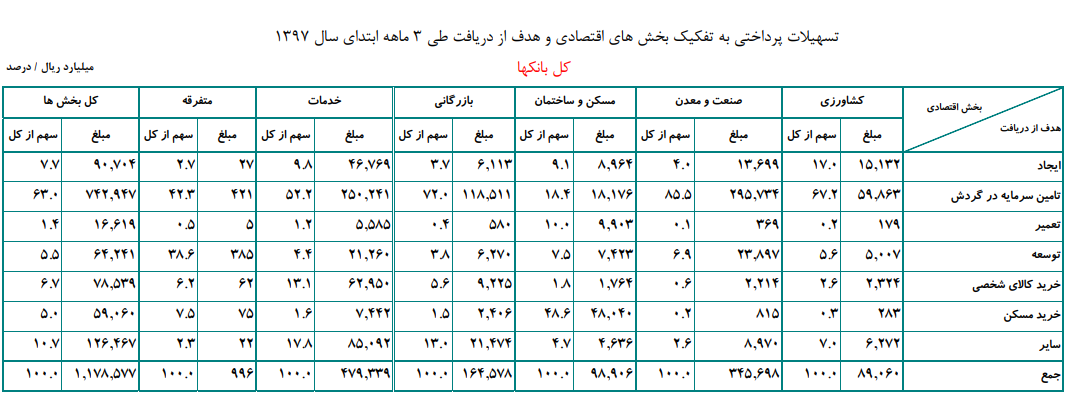 تسهیلات پرداختی بانکها در بهار سال جاری ۱۶.۳ درصد رشد کرد تسهیلات پرداختی بانکها در بهار سال جاری ۱۶.۳ درصد رشد کرد