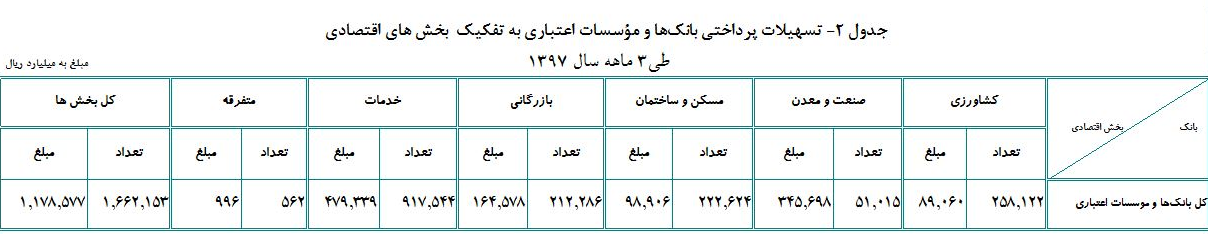 تسهیلات پرداختی بانکها در بهار سال جاری ۱۶.۳ درصد رشد کرد تسهیلات پرداختی بانکها در بهار سال جاری ۱۶.۳ درصد رشد کرد