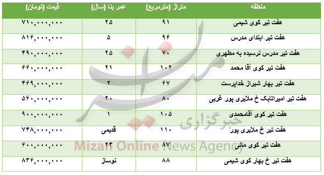 برای خرید آپارتمان در منطقه هفت تیر چقدر باید هزینه کرد؟+جدول