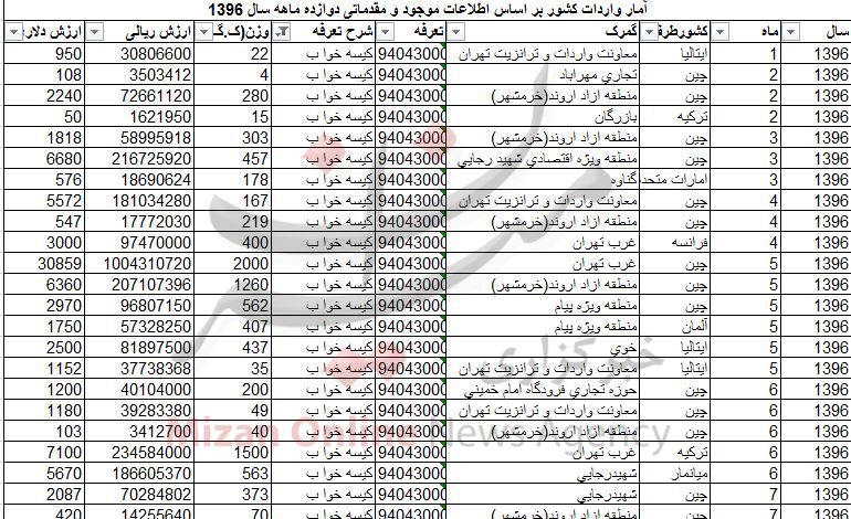 واردات کیسه خواب ۷ میلیاردی شد + جدول واردات کیسه خواب ۷ میلیاردی شد + جدول