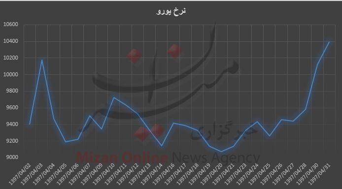 روند رو به رشد یورو در تیرماه / بیشترین نرخ ۱۰۳۹۶ تومان