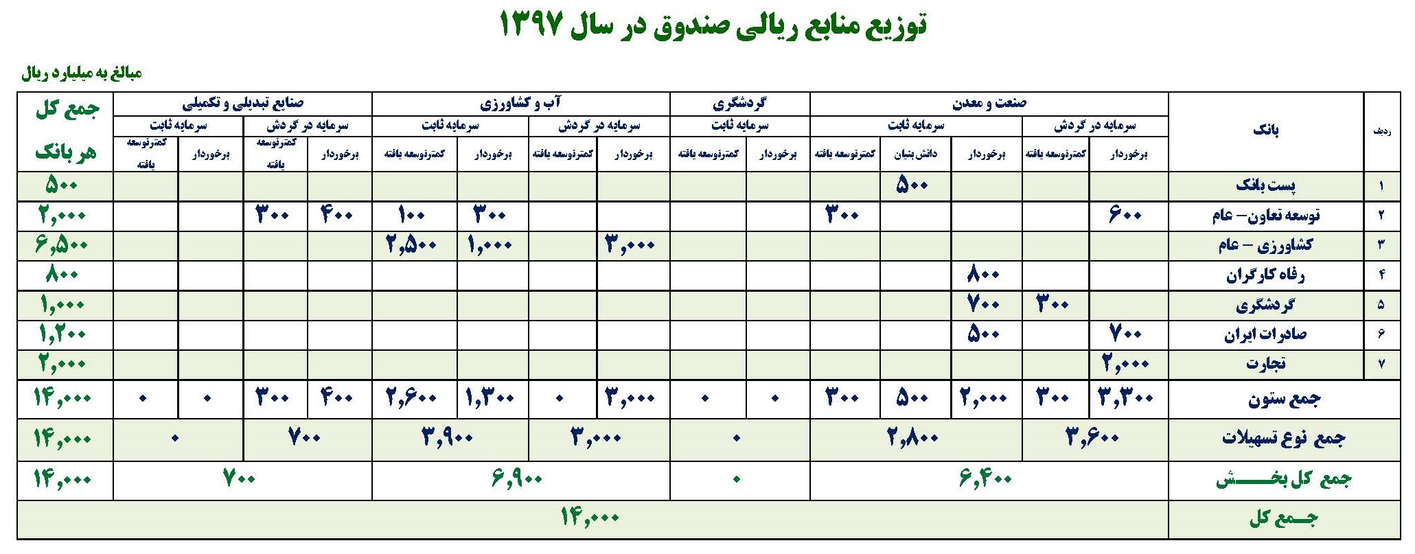 سپرده گذاری ۱۴۰۰ میلیارد تومان از منابع صندوق برای پرداخت تسهیلات ریالی سپرده گذاری ۱۴۰۰ میلیارد تومان از منابع صندوق برای پرداخت تسهیلات ریالی