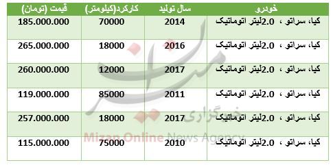 برای سراتو چقدر سرمایه نیاز است؟ + جدول برای سراتو چقدر سرمایه نیاز است؟ + جدول