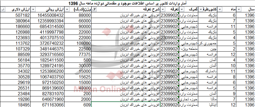 واردات بیش از ۶۲۲ تن انواع افزودنیهای خوراک ابزیان+جدول واردات بیش از ۶۲۲ تن انواع افزودنیهای خوراک ابزیان+جدول