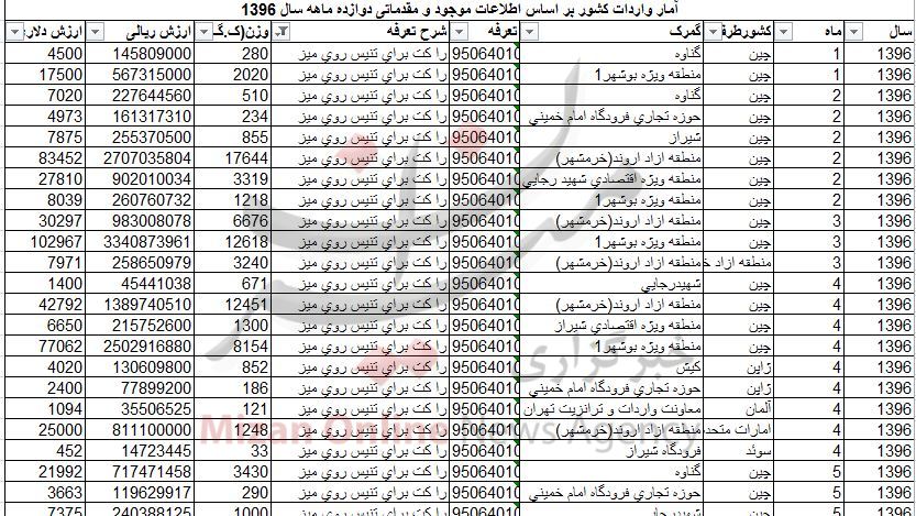 واردات راکت تنیس ۴ میلیاردی شد+ جدول واردات راکت تنیس ۴ میلیاردی شد+ جدول