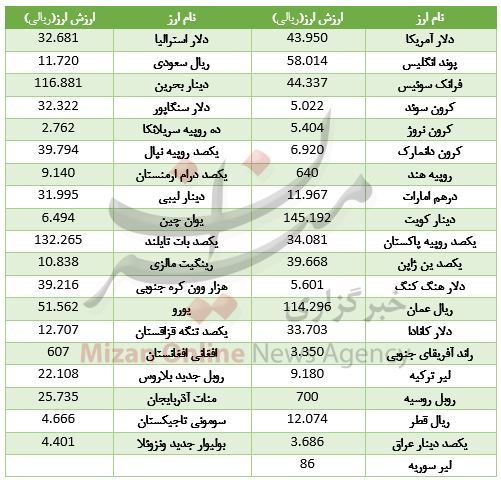 رشد قیمت ۳۶ ارز در بازار بین بانکی + جدول