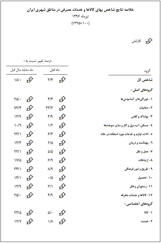 نرخ تورم تیرماه اعلام شد نرخ تورم تیرماه اعلام شد