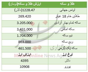 روند صعودی قیمت طلا و سکه در بازار / یورو ۱۰۹۰۸ تومان + جدول قیمت