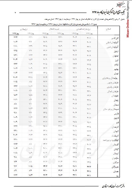 بیکارترین استان‎ها اعلام شدند +جدول