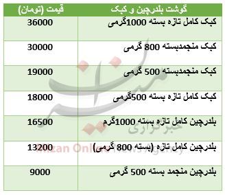 قیمت روز گوشت کبک و بلدرچین+ جدول