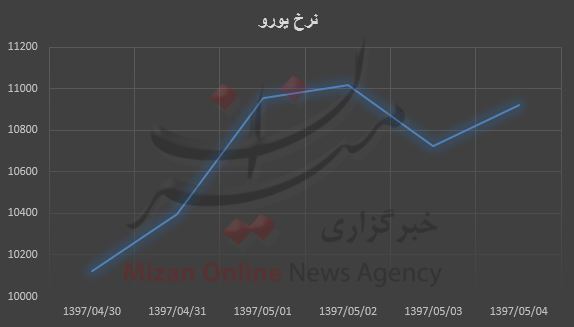 روند روبه رشد قیمت یورو در بازار / بیشترین نرخ ۱۱۰۱۷ تومان + نمودار روند روبه رشد قیمت یورو در بازار / بیشترین نرخ ۱۱۰۱۷ تومان + نمودار