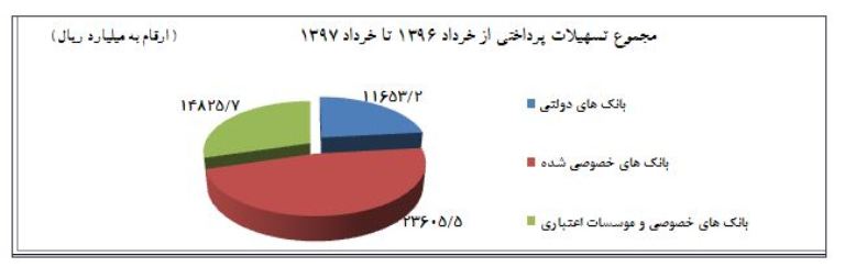 پرداخت بیش از ۵۰ هزار میلیارد ریال تسهیلات به شرکتهای دانش بنیان پرداخت بیش از ۵۰ هزار میلیارد ریال تسهیلات به شرکتهای دانش بنیان
