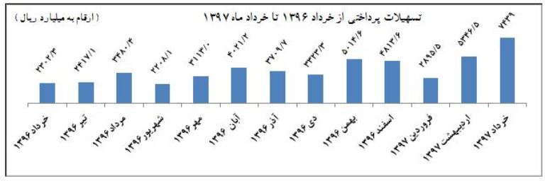 پرداخت بیش از ۵۰ هزار میلیارد ریال تسهیلات به شرکتهای دانش بنیان پرداخت بیش از ۵۰ هزار میلیارد ریال تسهیلات به شرکتهای دانش بنیان