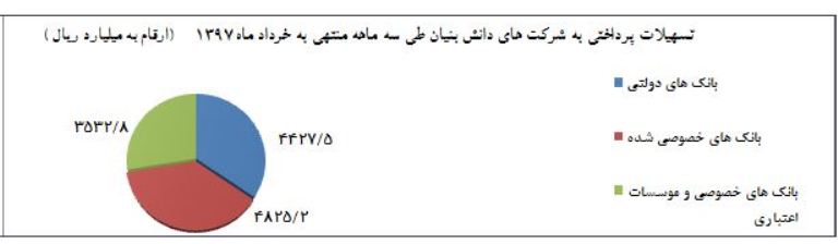 پرداخت بیش از ۵۰ هزار میلیارد ریال تسهیلات به شرکتهای دانش بنیان پرداخت بیش از ۵۰ هزار میلیارد ریال تسهیلات به شرکتهای دانش بنیان