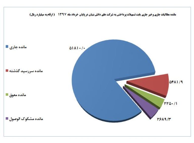 پرداخت بیش از ۵۰ هزار میلیارد ریال تسهیلات به شرکتهای دانش بنیان پرداخت بیش از ۵۰ هزار میلیارد ریال تسهیلات به شرکتهای دانش بنیان