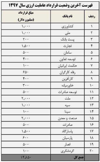 ۱۵ میلیارد دلار قرارداد عاملیت پرداخت تسهیلات ارزی از منابع صندوق توسعه ملی ۱۵ میلیارد دلار قرارداد عاملیت پرداخت تسهیلات ارزی از منابع صندوق توسعه ملی