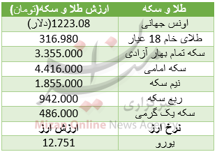 سکه 4 میلیون تومان را هم رد کرد/ یورو 12751 تومان+ جدول سکه 4 میلیون تومان را هم رد کرد/ یورو 12751 تومان+ جدول