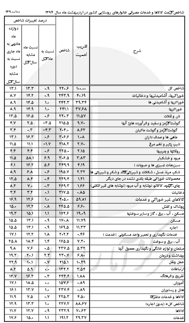 نرخ تورم روستایی اردیبهشت ماه 13.1 درصد شد + جدول نرخ تورم روستایی اردیبهشت ماه 13.1 درصد شد + جدول