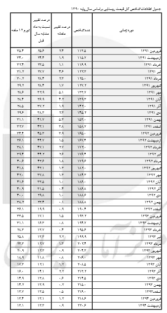 نرخ تورم روستایی اردیبهشت ماه 13.1 درصد شد + جدول نرخ تورم روستایی اردیبهشت ماه 13.1 درصد شد + جدول