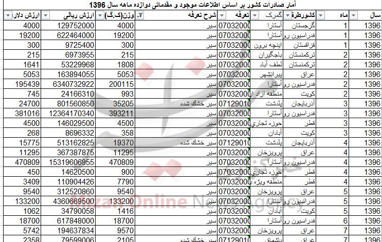 صادرات بیش از هزار تن سیر به کشورهای جهان/ لزوم به کارگیری شیوههای نوین در زراعت سیر صادرات بیش از هزار تن سیر به کشورهای جهان/ لزوم به کارگیری شیوههای نوین در زراعت سیر