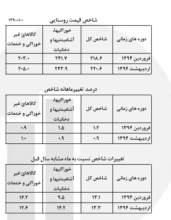 نرخ تورم روستایی اردیبهشت ماه 13.1 درصد شد + جدول نرخ تورم روستایی اردیبهشت ماه 13.1 درصد شد + جدول