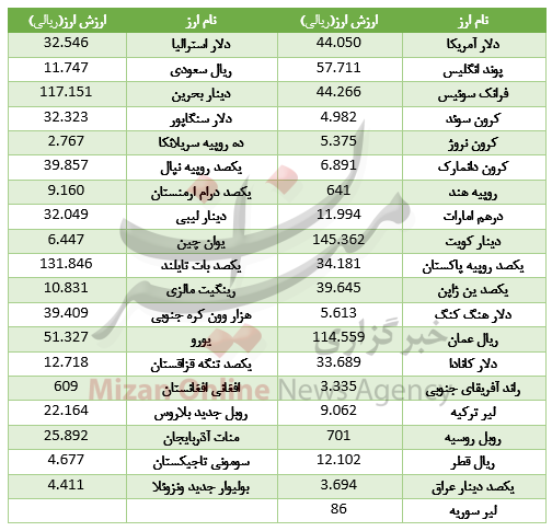 افزایش قیمت ۱۸ ارز در بازار بین بانکی/ یورو افت کرد+جدول افزایش قیمت ۱۸ ارز در بازار بین بانکی/ یورو افت کرد+جدول