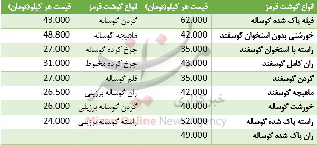 نرخ گوشت قرمز در بازار + جدول