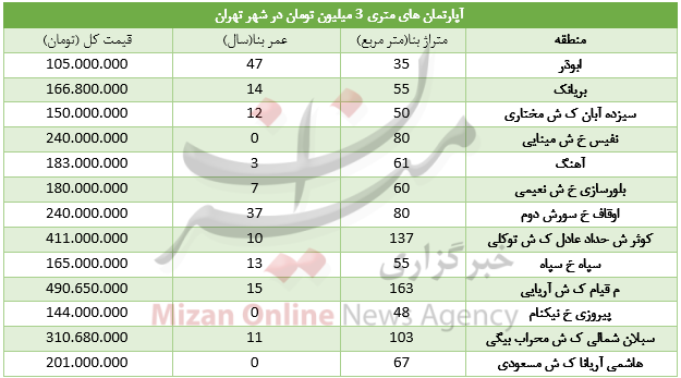 قیمت واحدهای متری ۳ میلیون تومان در تهران+ جدول قیمت واحدهای متری ۳ میلیون تومان در تهران+ جدول