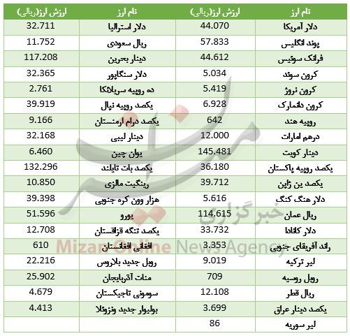 صعود ارز بین بانکی/ شاخص 120 هزار واحدی را رد کرد/ خریداران خودرو بخوانند