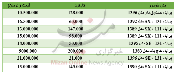 صعود ارز بین بانکی/ شاخص 120 هزار واحدی را رد کرد/ خریداران خودرو بخوانند