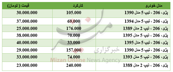 صعود ارز بین بانکی/ شاخص 120 هزار واحد را رد کرد/ خریداران خودرو بخوانند