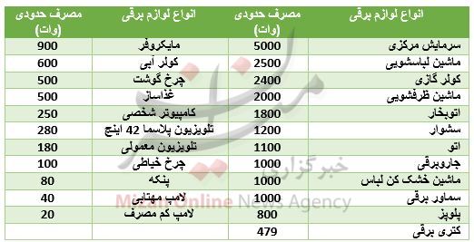 هرکدام از لوازم خانگی چقدر برق مصرف می‌کنند؟