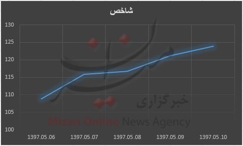 پرواز شاخص به ارتفاع ۱۲۳ هزار واحدی/ سهام پتروشیمی‌ها در اوج+ جدول