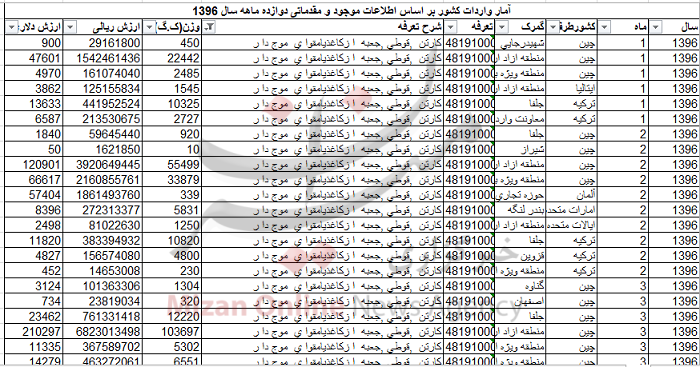 وارادت بیش از ۳ هزار تن کارتن به کشور+ جدول
