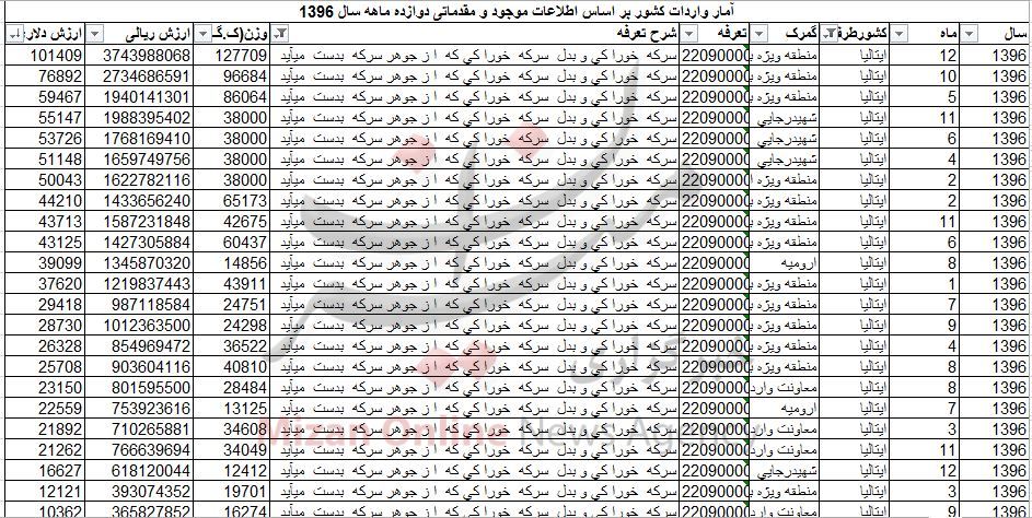 شنبه///چقدر سرکه به کشور وارد شد+ جدول