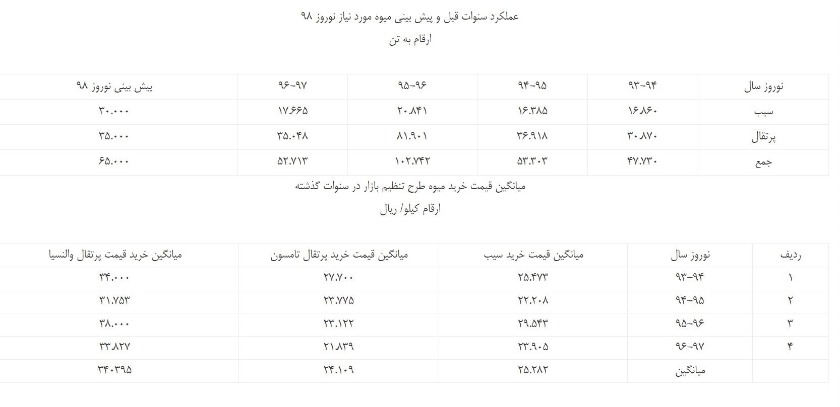جلسات تنظیم بازار میوه شب عید ۹۸ برگزار شد +جدول