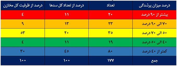 کاهش ۳۳ درصدی ورودی آب به مخازن سدهای کشور/ ۵۹ درصد مخازن سدهای استان تهران خالی است کاهش ۳۳ درصدی ورودی آب به مخازن سدهای کشور/ ۵۹ درصد مخازن سدهای استان تهران خالی است