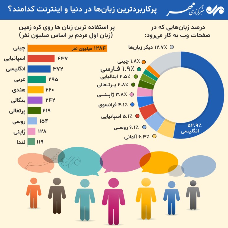 پرکاربردترین زبانها در دنیا و اینترنت را بشناسید پرکاربردترین زبانها در دنیا و اینترنت را بشناسید