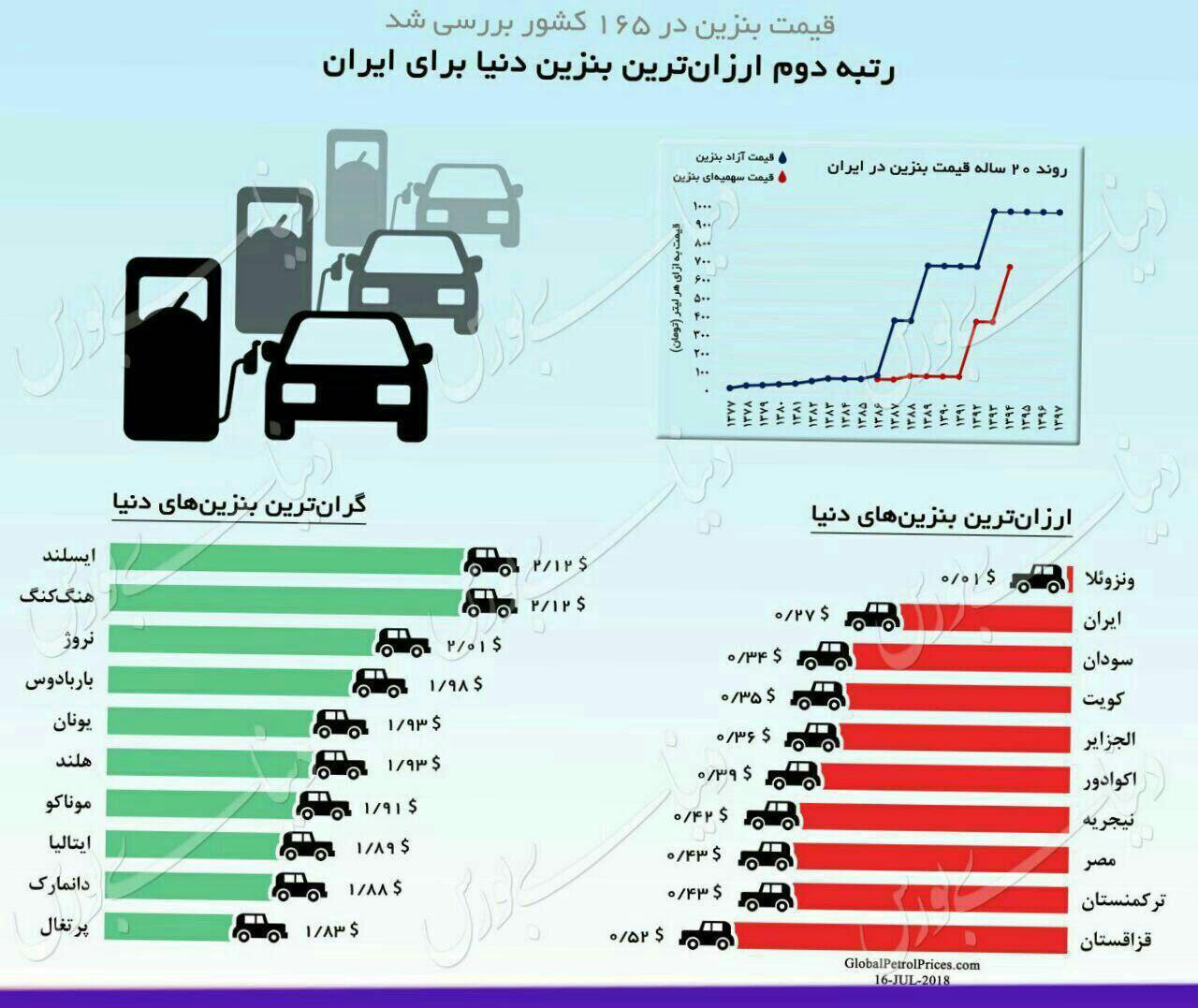 رتبه دوم ارزان ترین بنزین جهان به ایران رسید رتبه دوم ارزان ترین بنزین جهان به ایران رسید