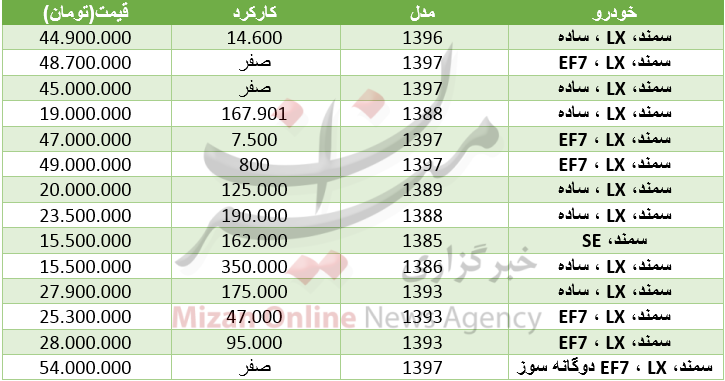 برای خرید خودرو سمند چقدر باید هزینه کرد+ جدول