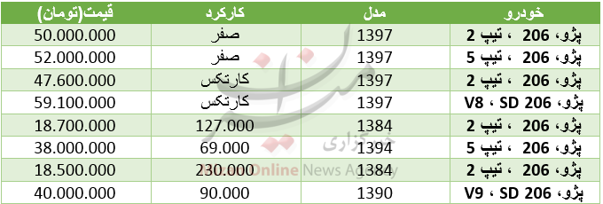 قیمت خودروی پژو ۲۰۶ در بازار+ جدول قیمت خودروی پژو ۲۰۶ در بازار+ جدول