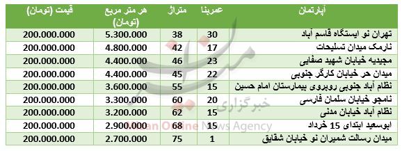 با ۲۰۰ میلیون تومان کجا خانه بخریم؟ + جدول با ۲۰۰ میلیون تومان کجا خانه بخریم؟ + جدول