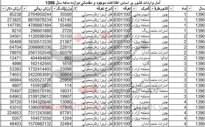 واردات قفل آویز ۱۹ میلیاردی شد + جدول واردات قفل آویز ۱۹ میلیاردی شد + جدول