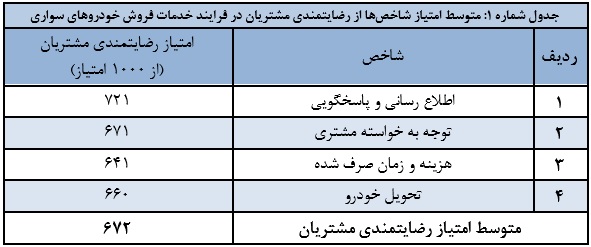 رضایتمندی خدمات فروش خودرو در سال ۹۶ چه نمرهای گرفت؟ رضایتمندی خدمات فروش خودرو در سال ۹۶ چه نمرهای گرفت؟