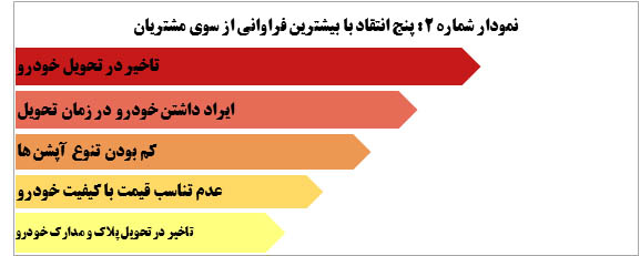 رضایتمندی خدمات فروش خودرو در سال ۹۶ چه نمرهای گرفت؟ رضایتمندی خدمات فروش خودرو در سال ۹۶ چه نمرهای گرفت؟