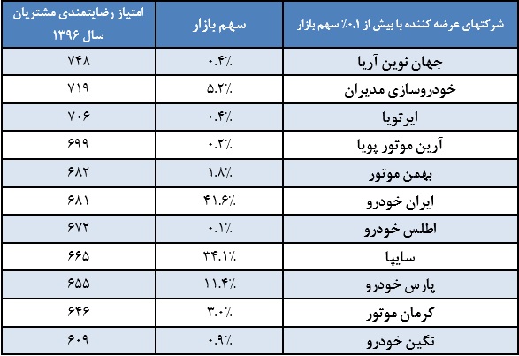 رضایتمندی خدمات فروش خودرو در سال ۹۶ چه نمرهای گرفت؟ رضایتمندی خدمات فروش خودرو در سال ۹۶ چه نمرهای گرفت؟