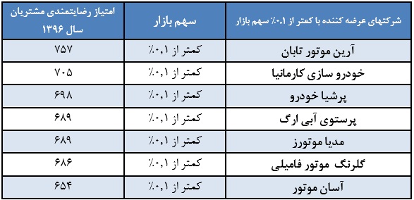 رضایتمندی خدمات فروش خودرو در سال ۹۶ چه نمرهای گرفت؟ رضایتمندی خدمات فروش خودرو در سال ۹۶ چه نمرهای گرفت؟