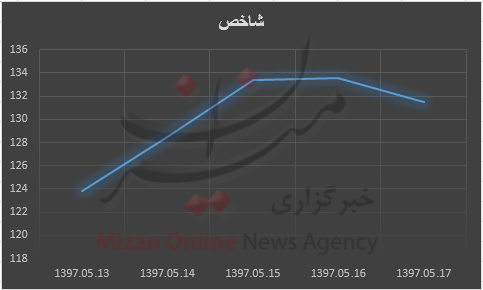 +نمودار
