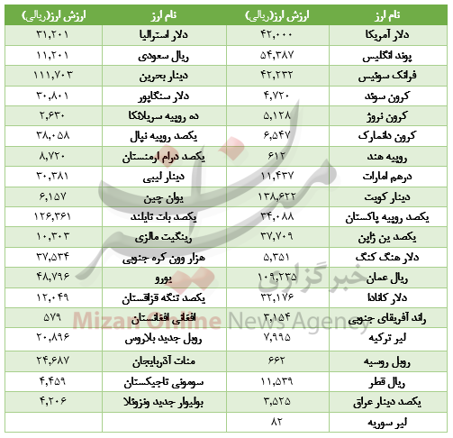 افت قیمت ارز در بازار بین بانکی/ شاخص در پله 131 واحدی ایستاد